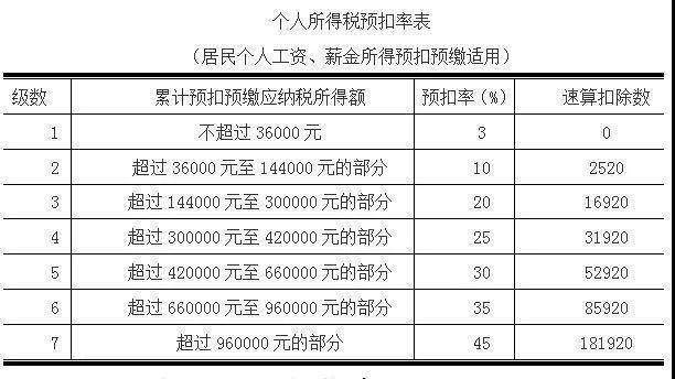 最全！個人所得稅計算稅率表(圖1)