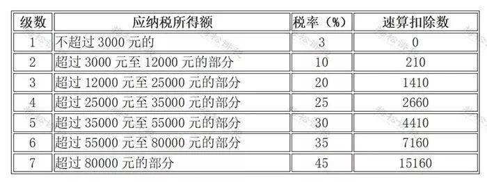 最全！個人所得稅計算稅率表(圖6)