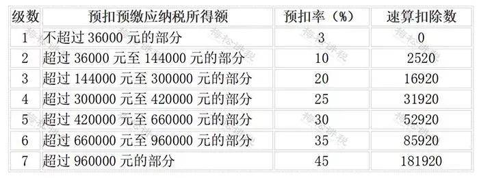 最全！個人所得稅計算稅率表(圖7)