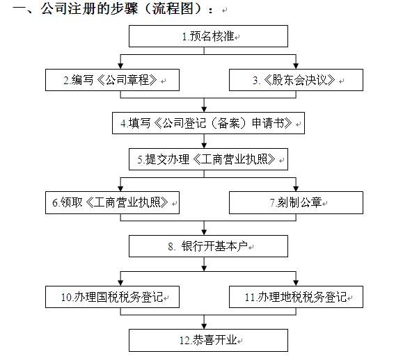 注冊公司的費用和流程(圖1)