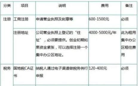 注冊公司的費用和流程(圖2)