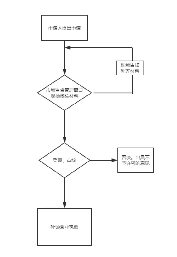 幫公司代辦營業(yè)執(zhí)照(圖3)