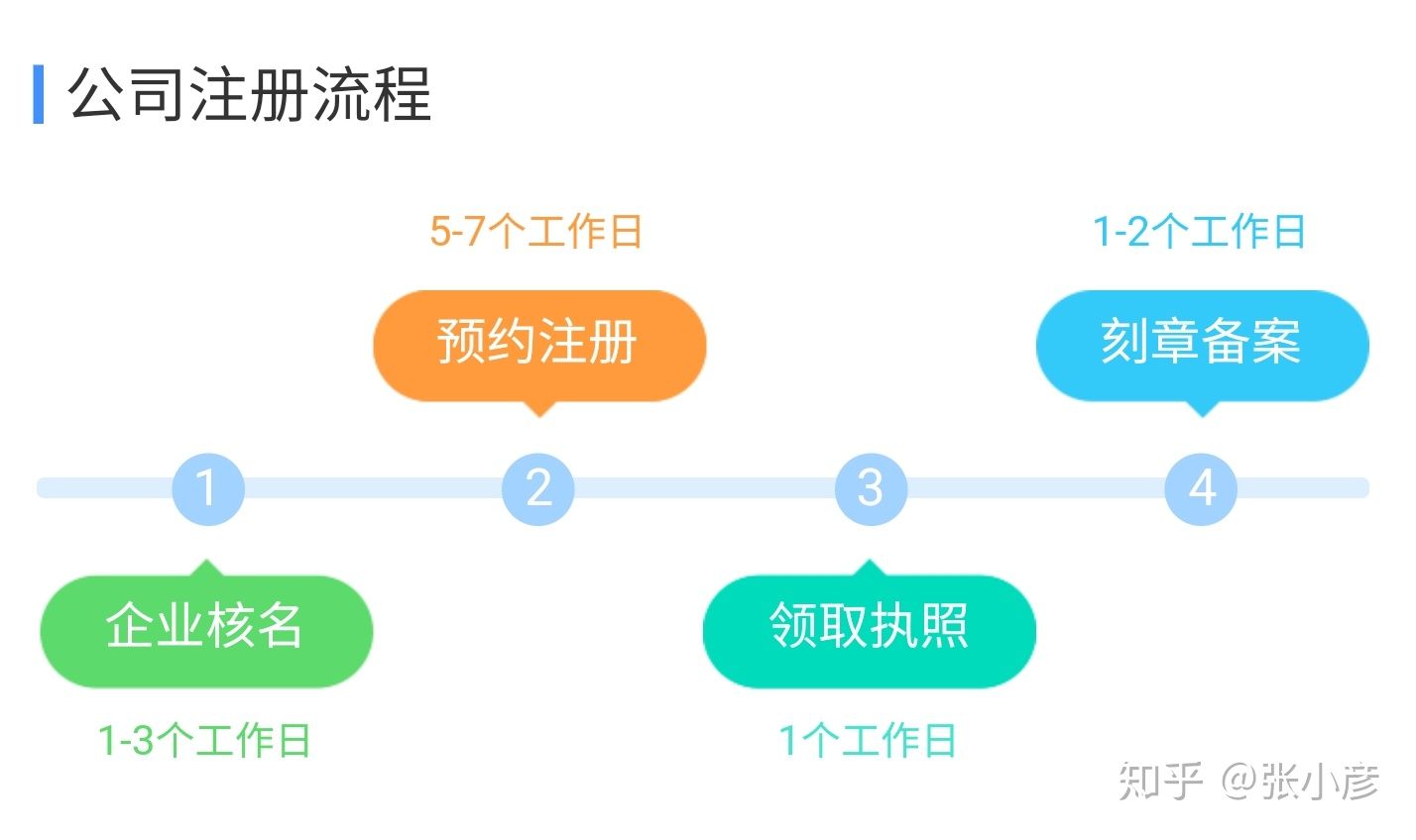 公司注冊流程和資料(圖1)