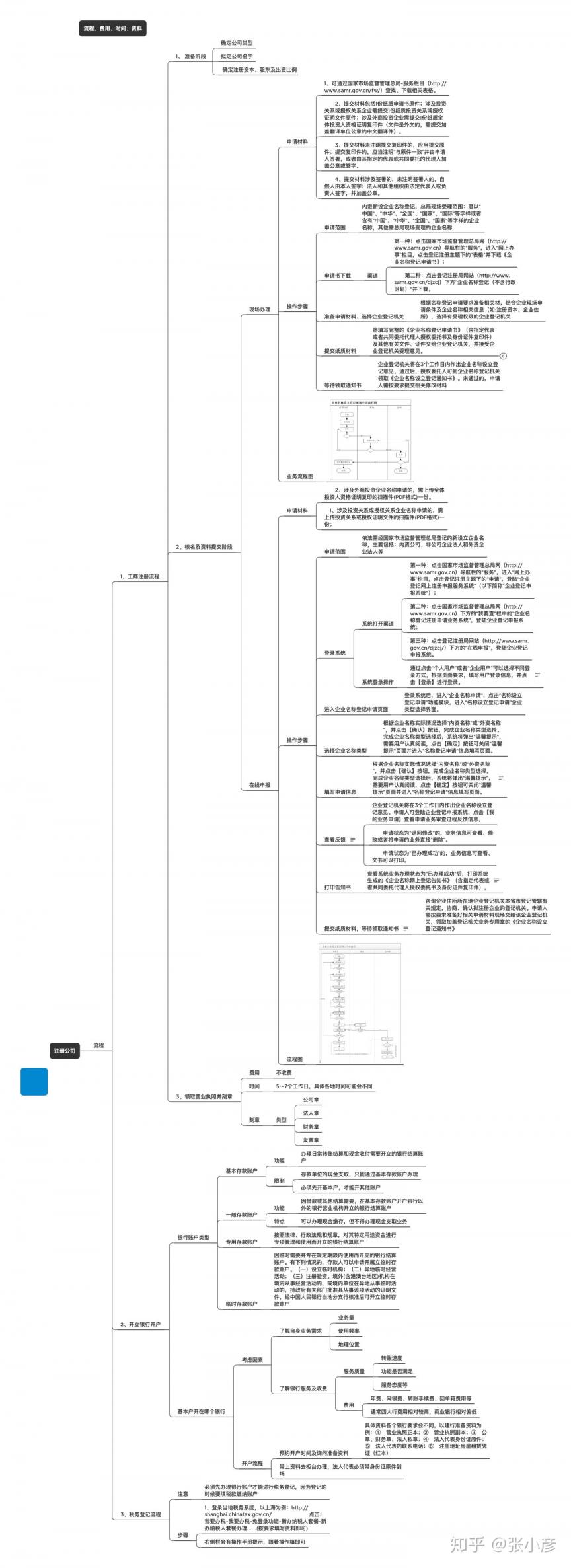 公司注冊流程和資料(圖5)
