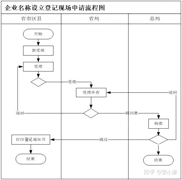 公司注冊流程和資料(圖4)