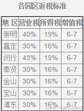 嘉定注冊公司優(yōu)惠政策(圖16)