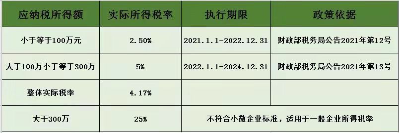 注冊公司需要交哪些稅(圖3)