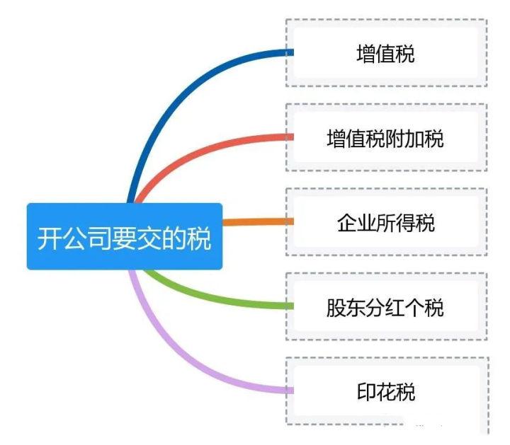 注冊公司需要交哪些稅(圖2)