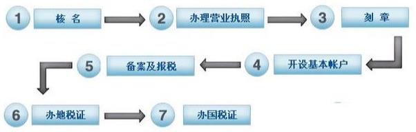 新公司注冊流程圖(圖1)