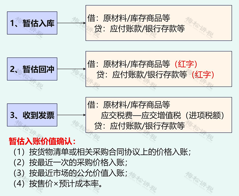 增值稅暫估入賬(圖3)