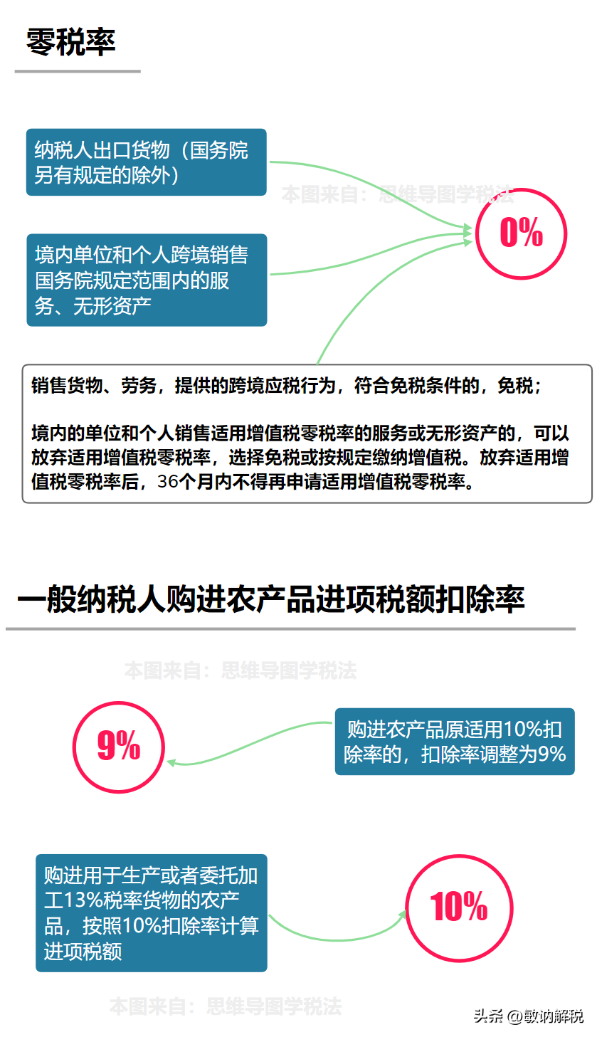 廣州市增值稅稅率(圖3)