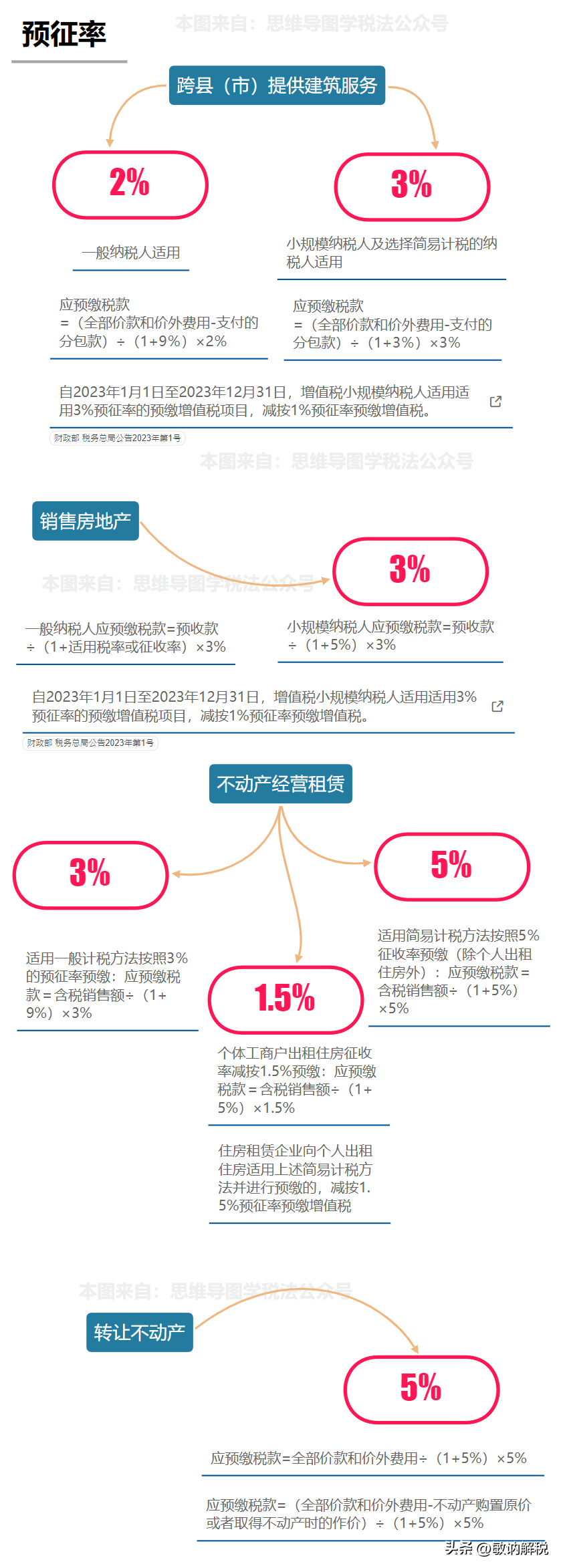 廣州市增值稅稅率(圖5)