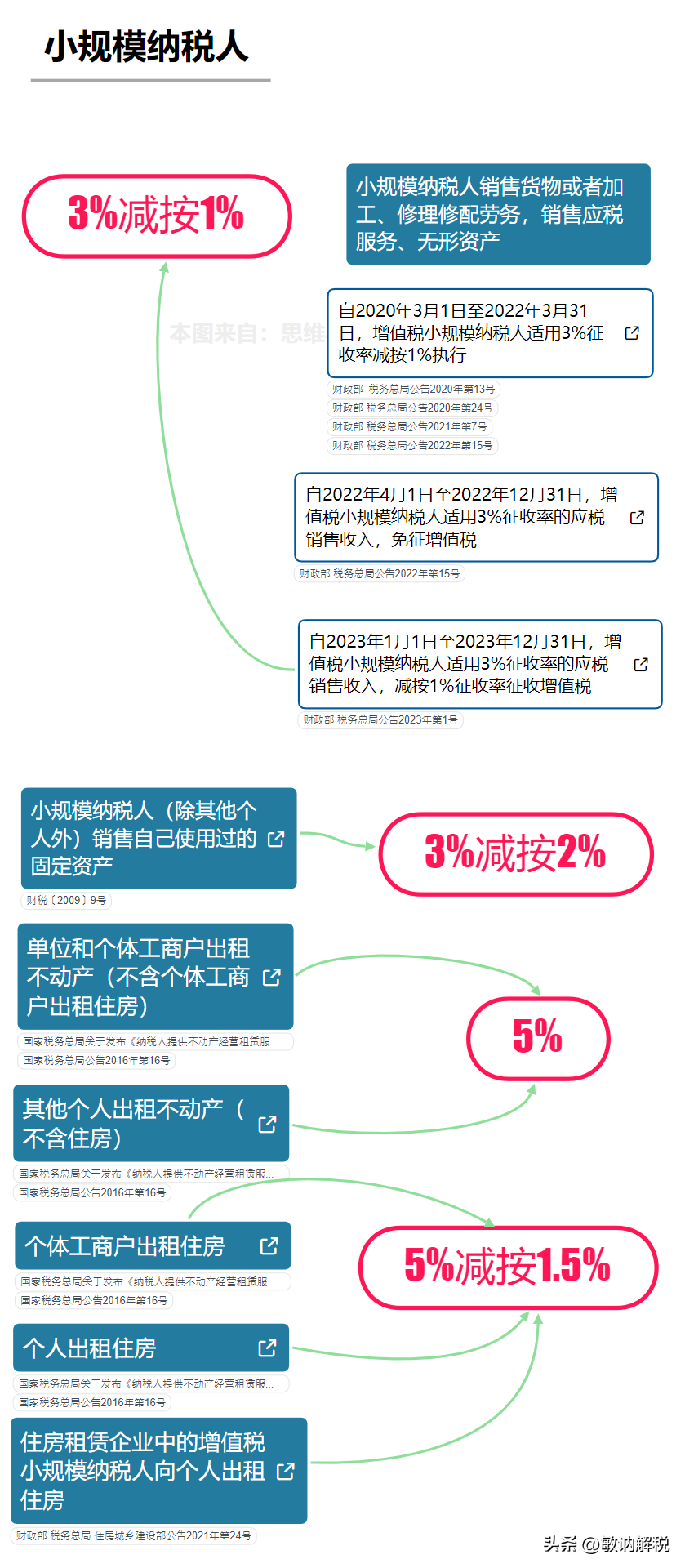 廣州市增值稅稅率(圖4)