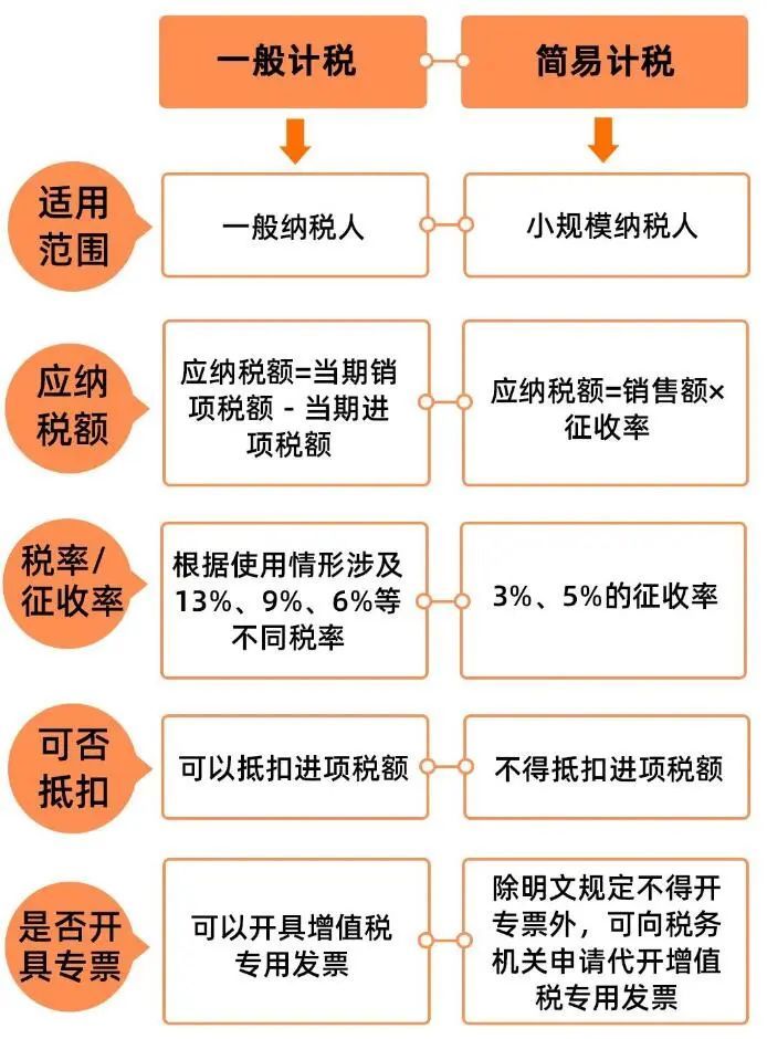 增值稅模式和簡(jiǎn)易計(jì)稅區(qū)別(圖2)