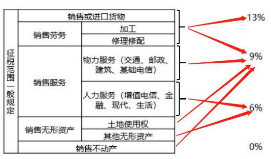 增值稅的計(jì)稅范圍(圖2)