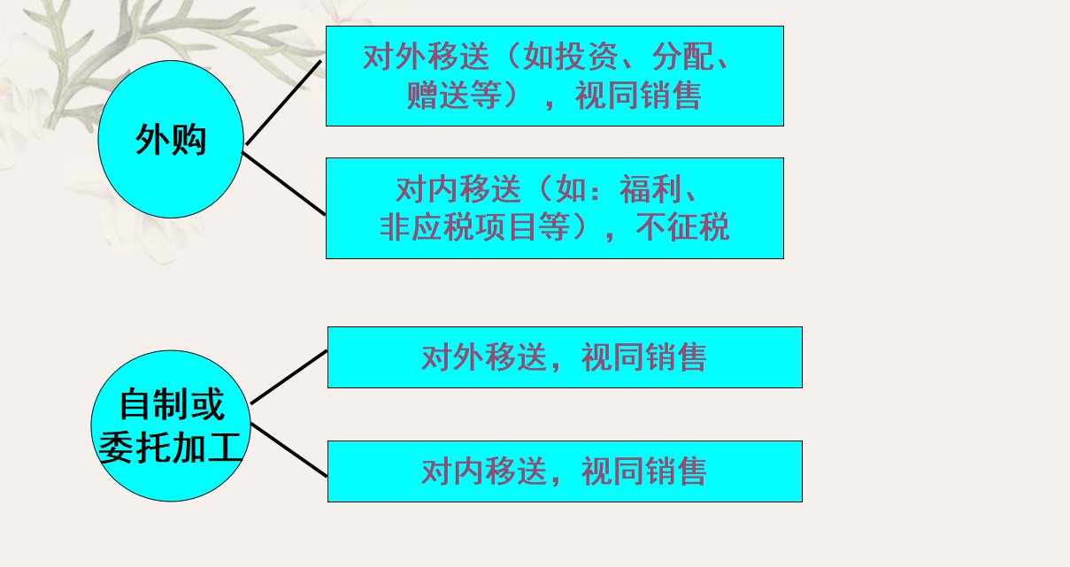 論增值稅的最基本要素(圖2)