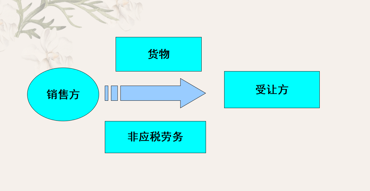 論增值稅的最基本要素(圖3)