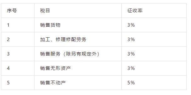 論增值稅的最基本要素(圖7)