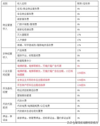 物業(yè)公司增值稅發(fā)票幾個點的稅率(圖2)